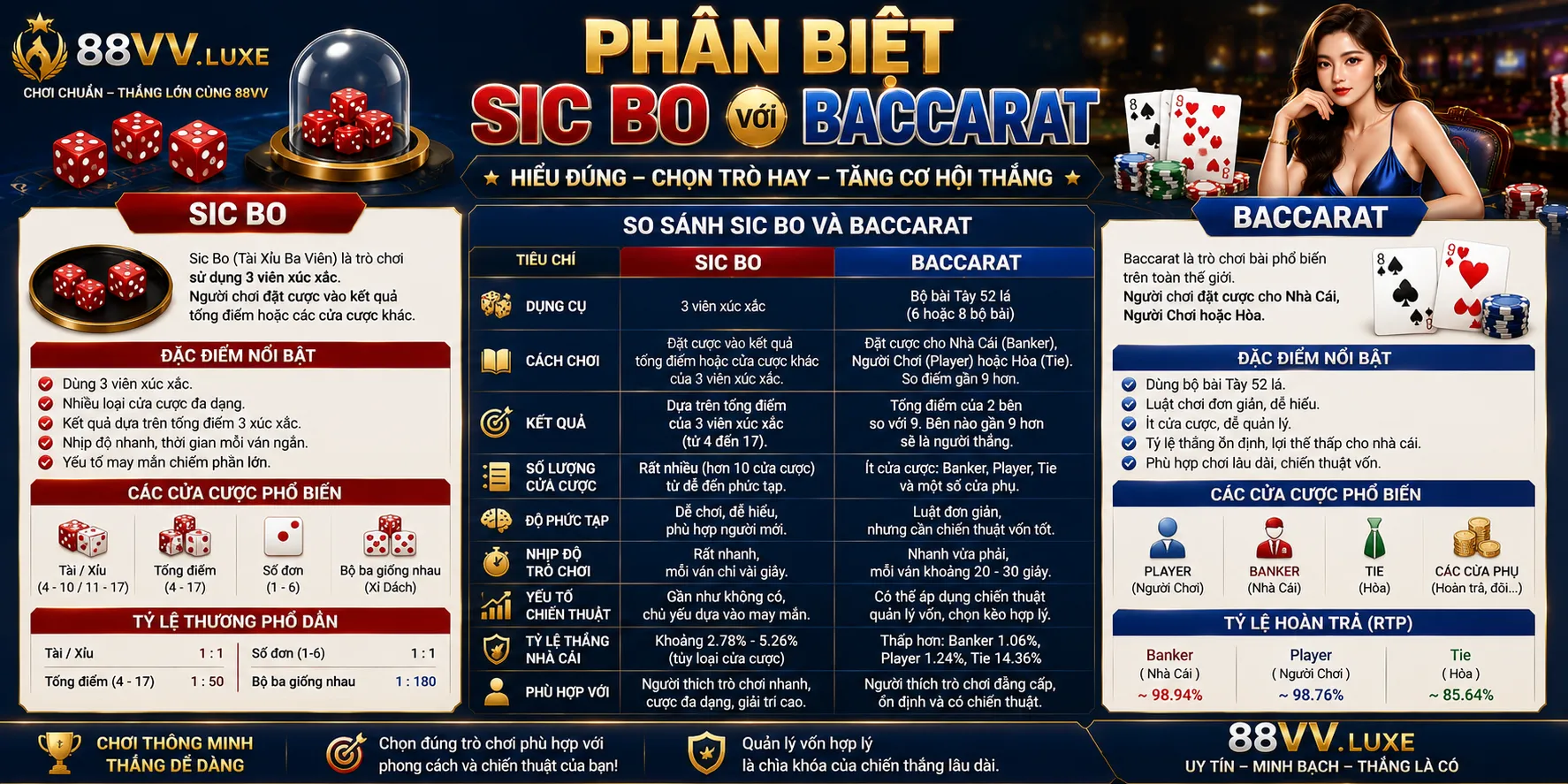 Phan biet Sic Bo voi Baccarat 11zon